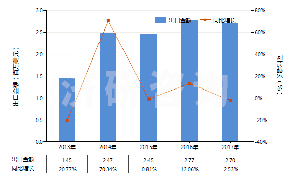 2013-2017年中國原狀云母及劈開的云母片(HS25251000)出口總額及增速統(tǒng)計(jì)